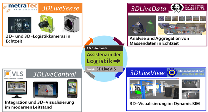 3DLiveVis