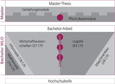 wlo_studienablauf_BSc-MSc_2008-04-11